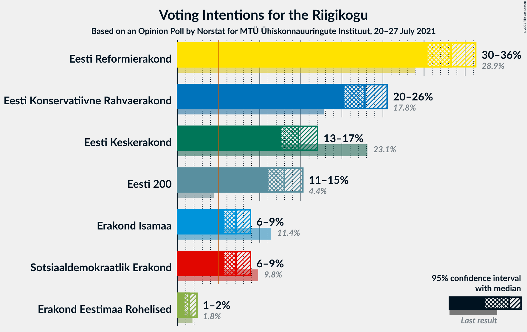 Graph with voting intentions not yet produced