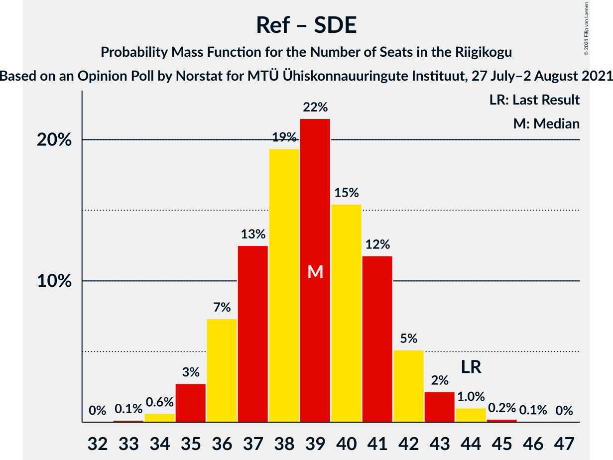 Graph with seats probability mass function not yet produced