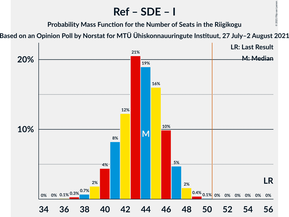 Graph with seats probability mass function not yet produced