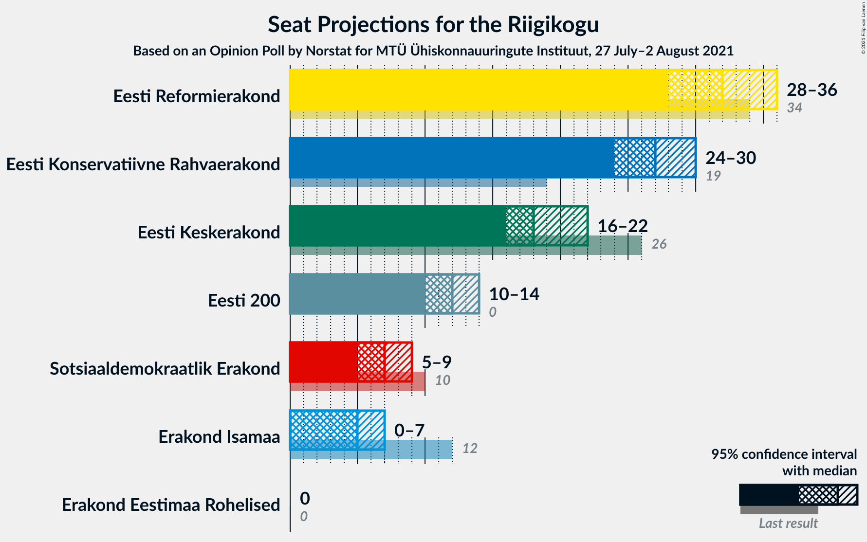 Graph with seats not yet produced