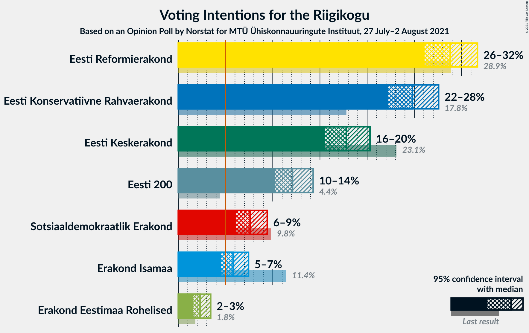 Graph with voting intentions not yet produced