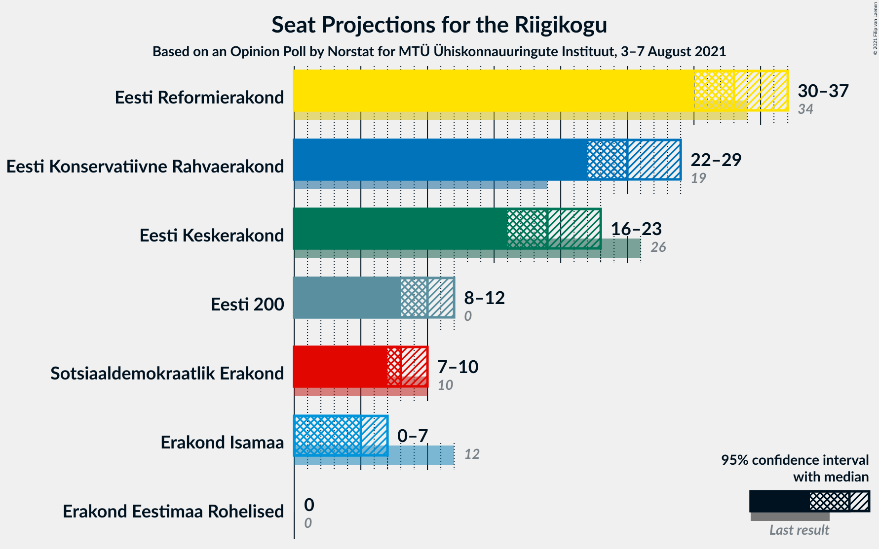 Graph with seats not yet produced