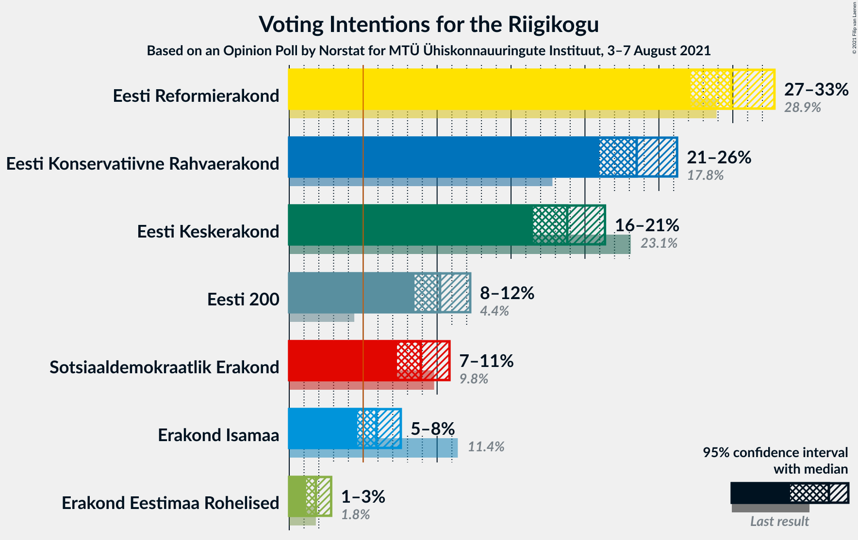 Graph with voting intentions not yet produced