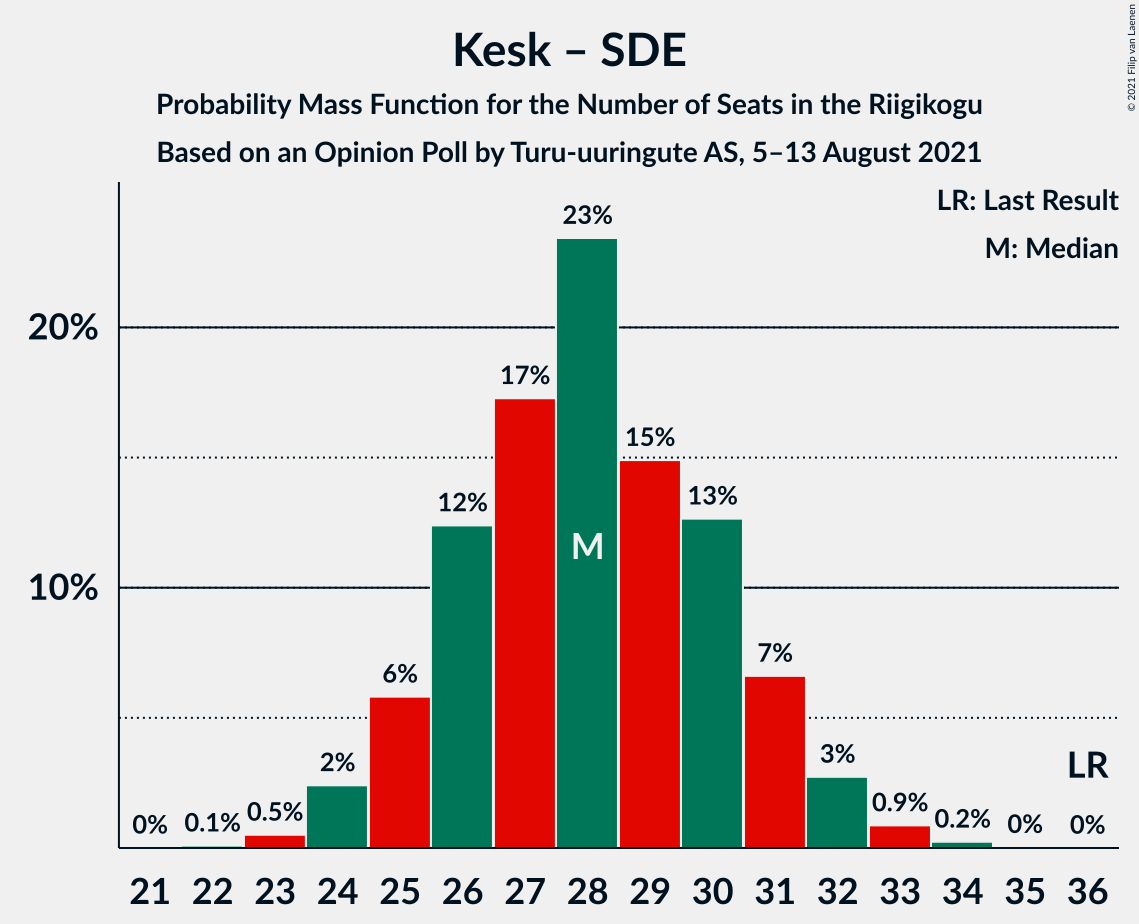 Graph with seats probability mass function not yet produced