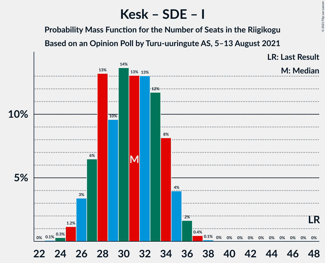 Graph with seats probability mass function not yet produced