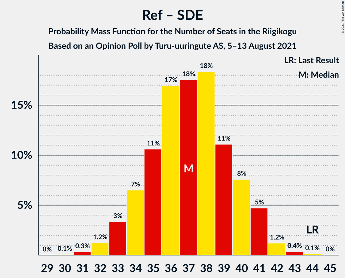 Graph with seats probability mass function not yet produced