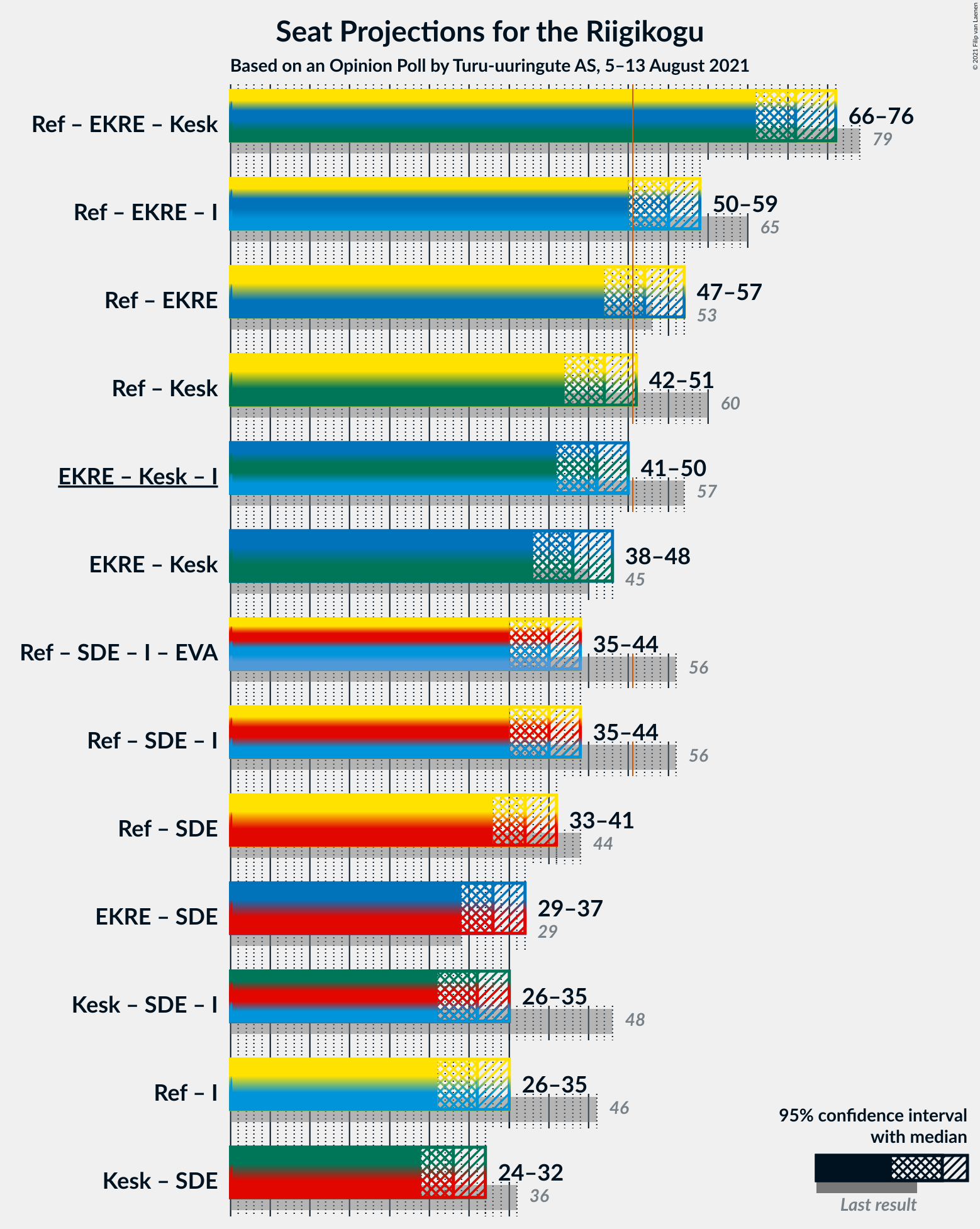 Graph with coalitions seats not yet produced