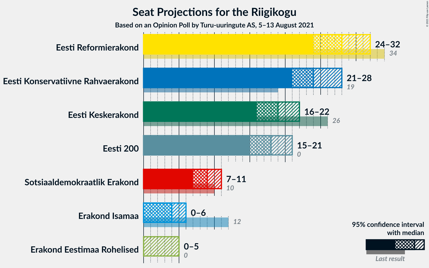 Graph with seats not yet produced