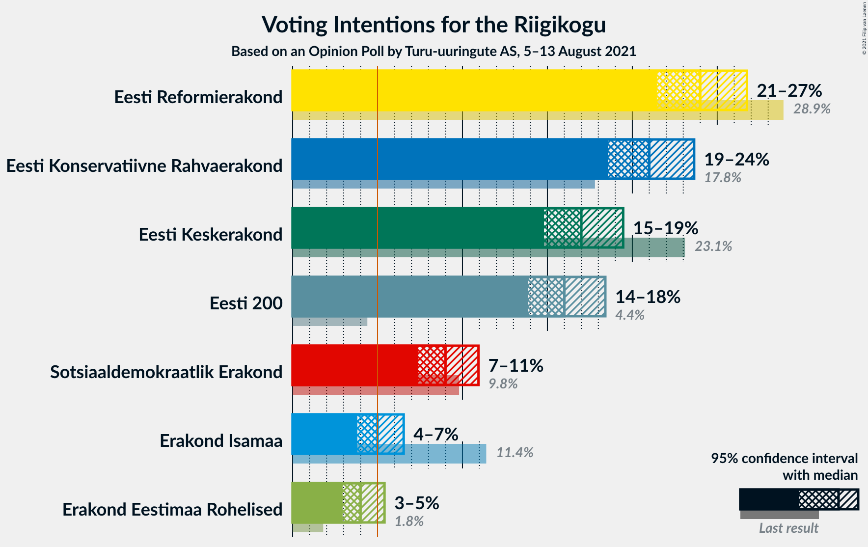 Graph with voting intentions not yet produced