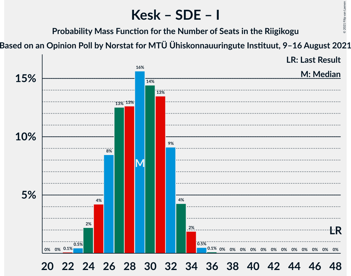 Graph with seats probability mass function not yet produced