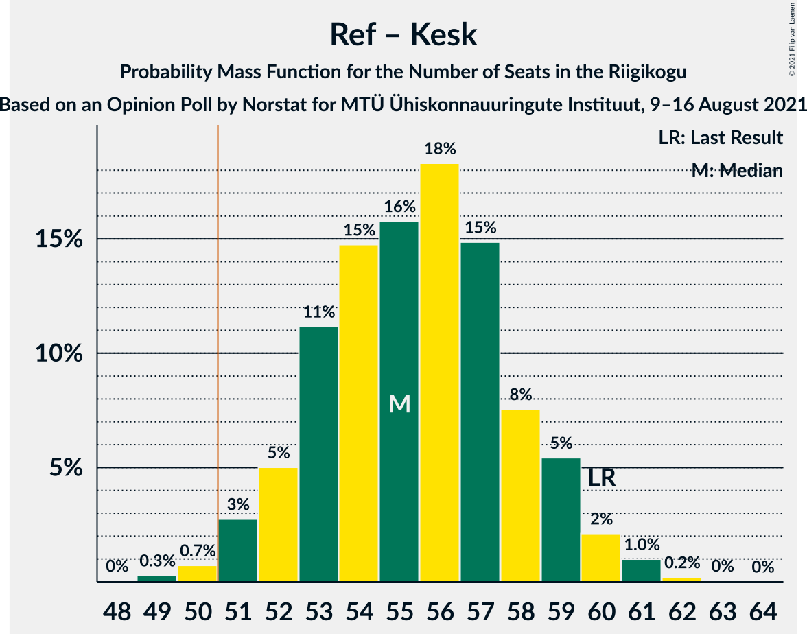 Graph with seats probability mass function not yet produced