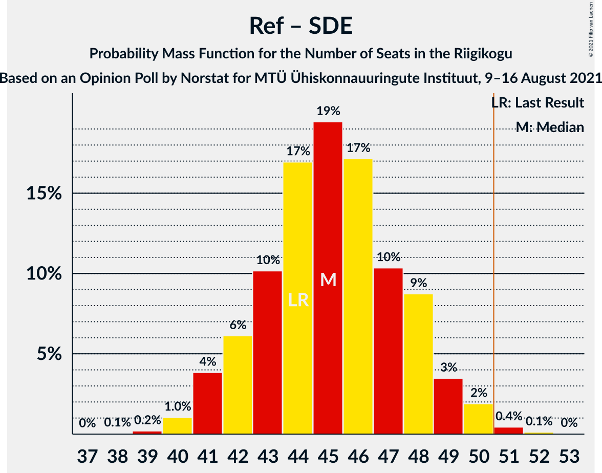 Graph with seats probability mass function not yet produced