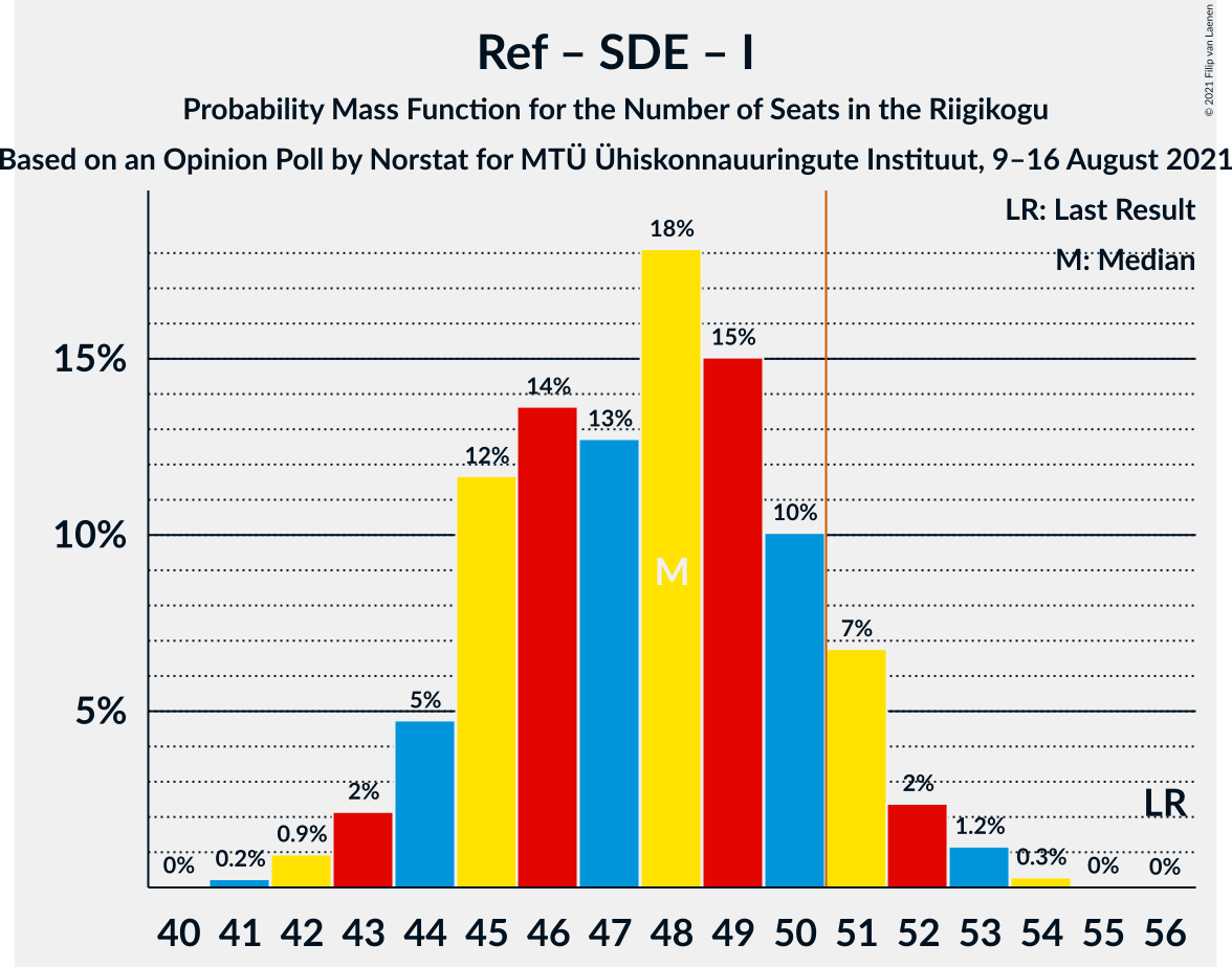 Graph with seats probability mass function not yet produced