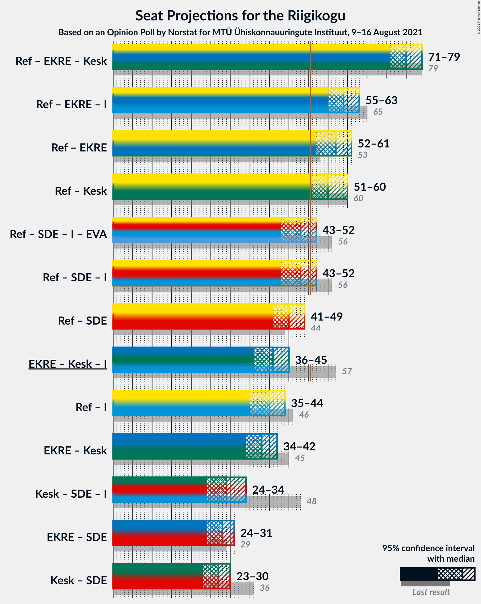 Graph with coalitions seats not yet produced