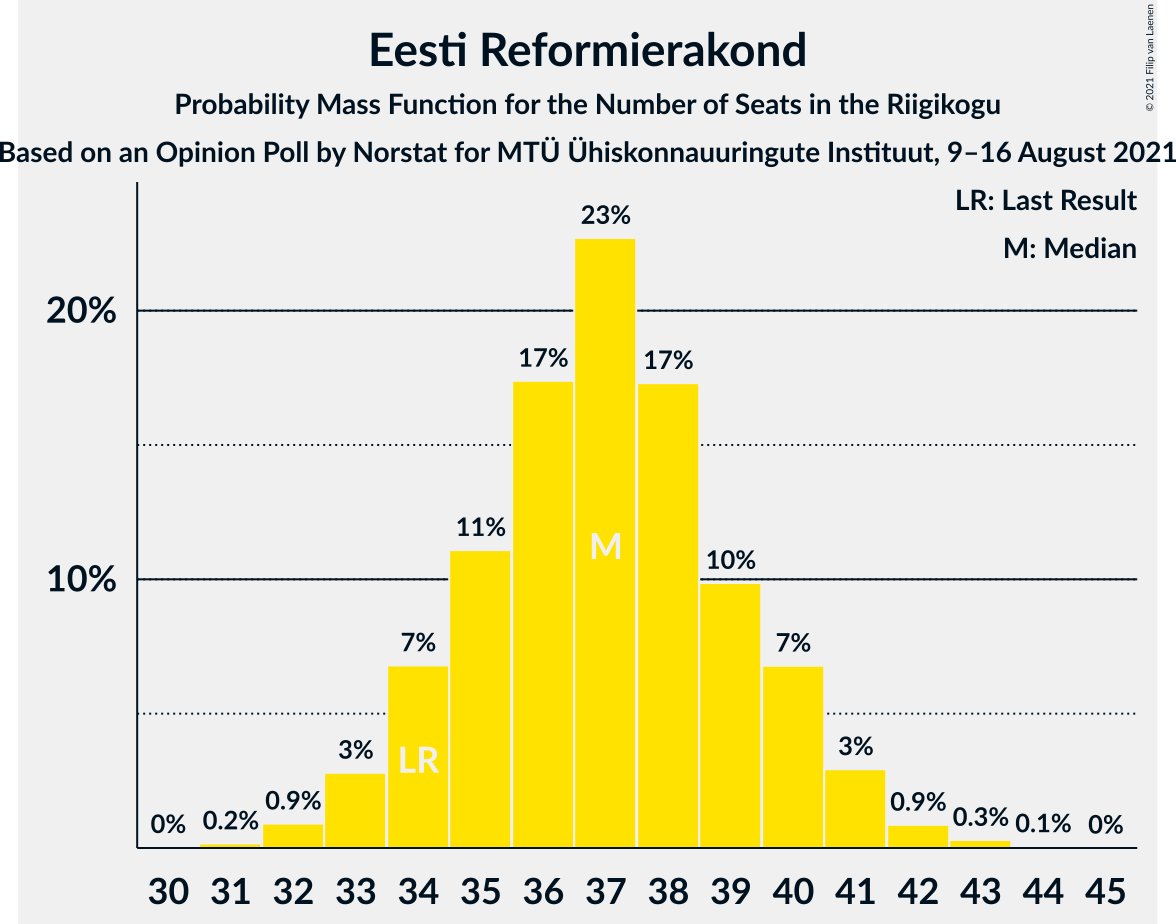 Graph with seats probability mass function not yet produced