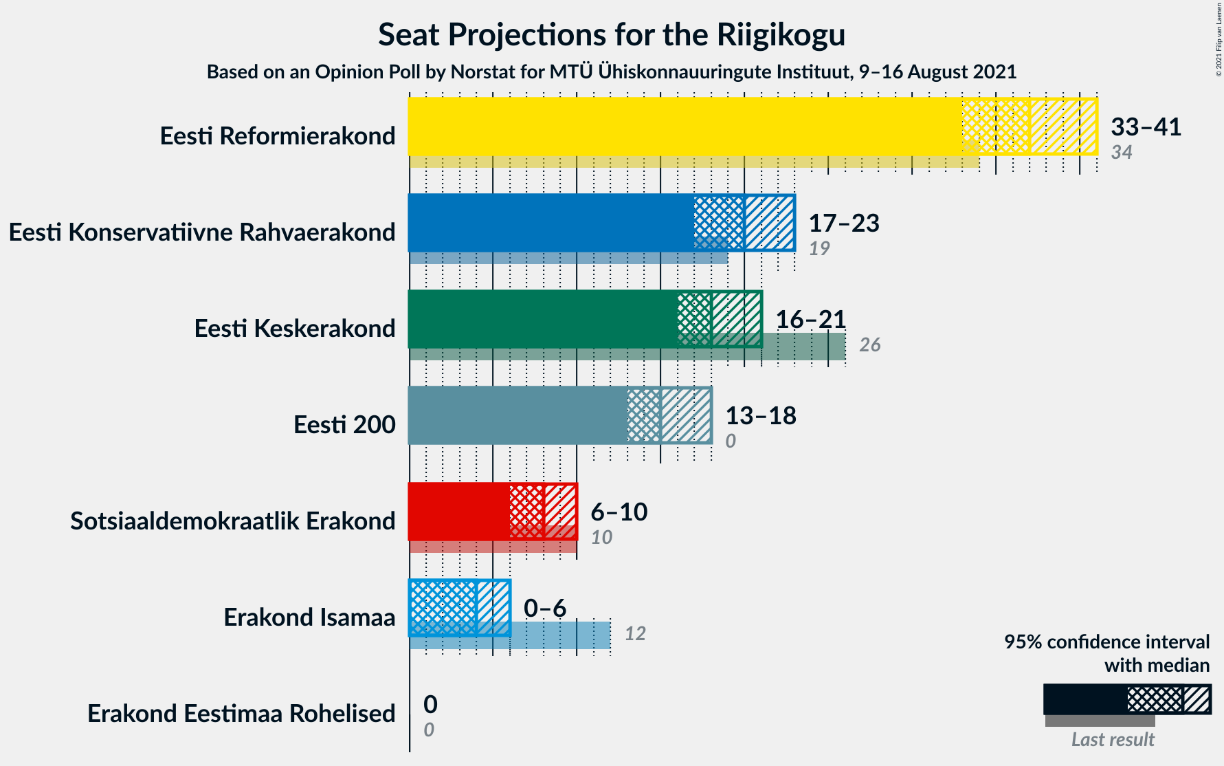 Graph with seats not yet produced