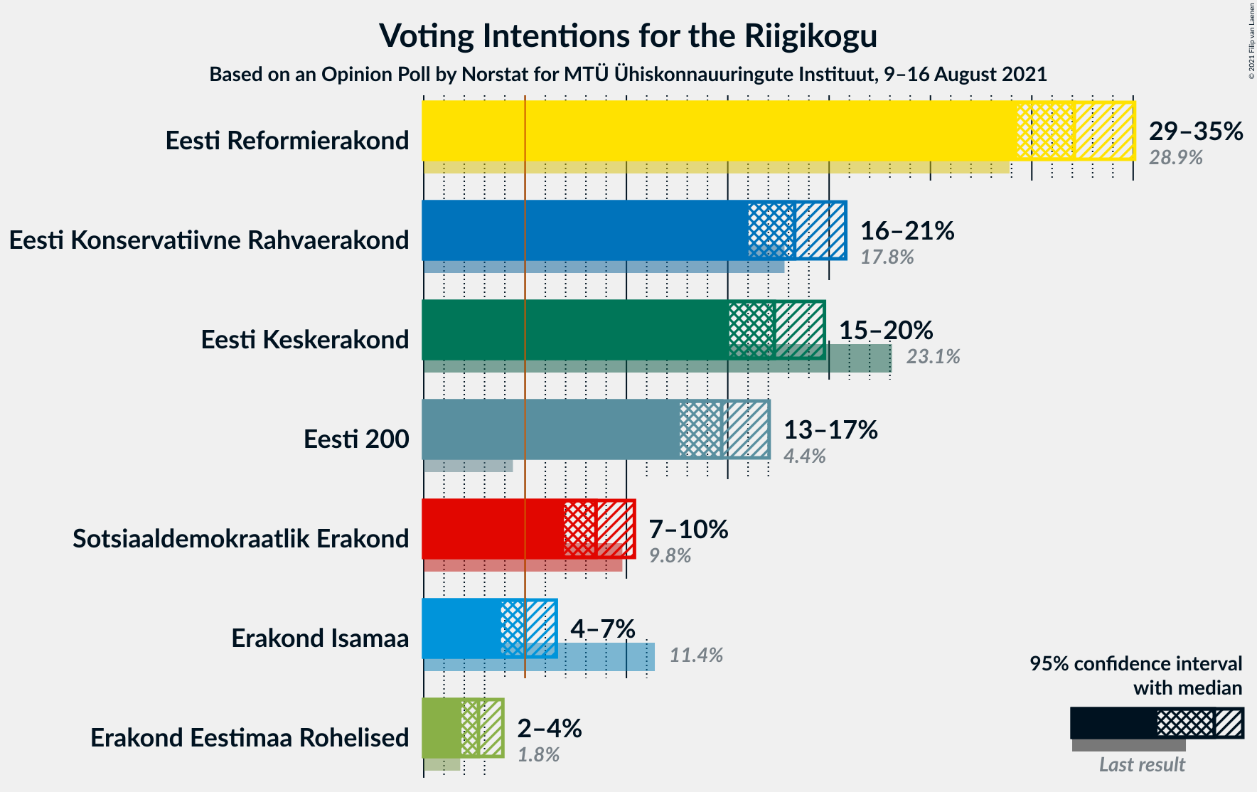 Graph with voting intentions not yet produced