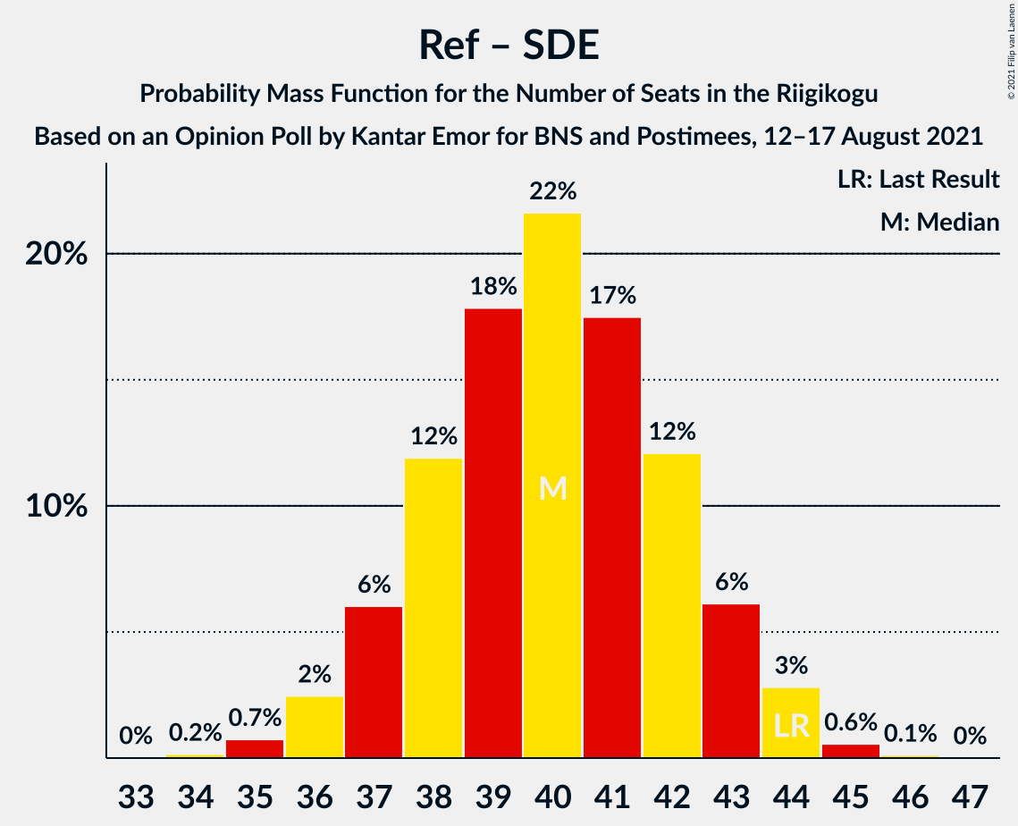 Graph with seats probability mass function not yet produced