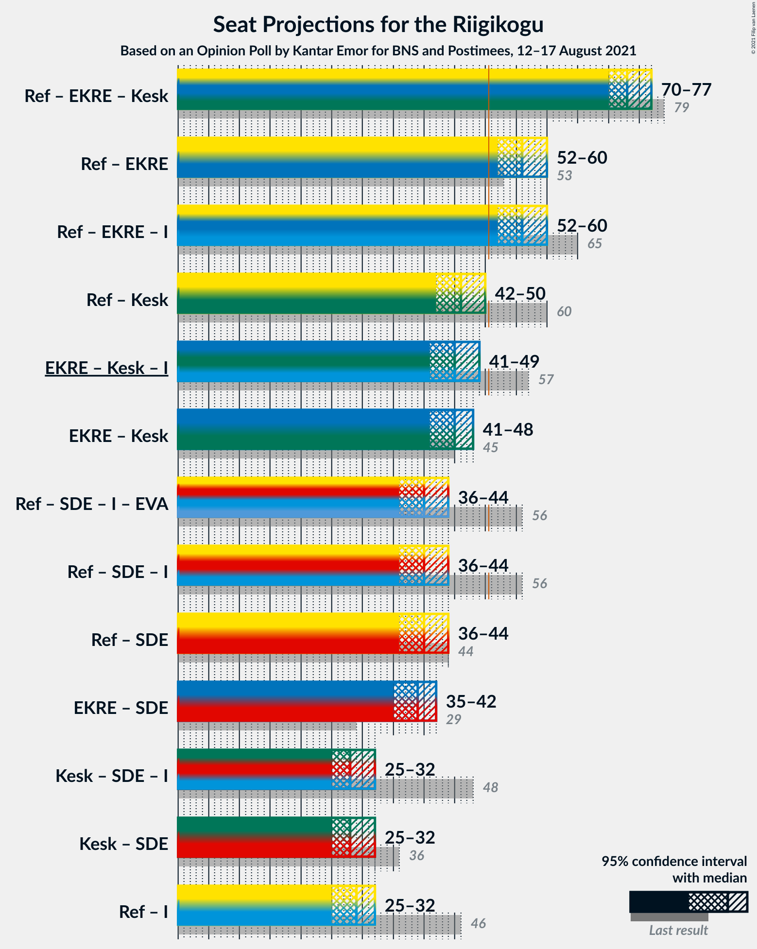 Graph with coalitions seats not yet produced