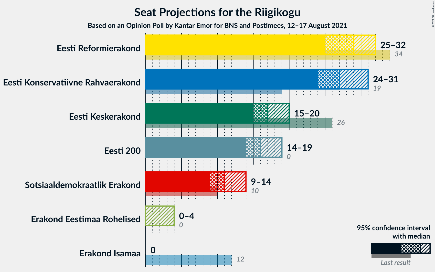 Graph with seats not yet produced