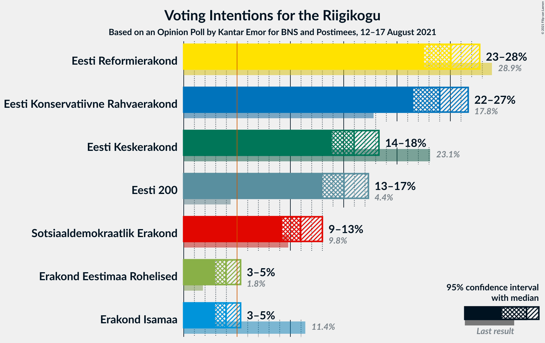 Graph with voting intentions not yet produced