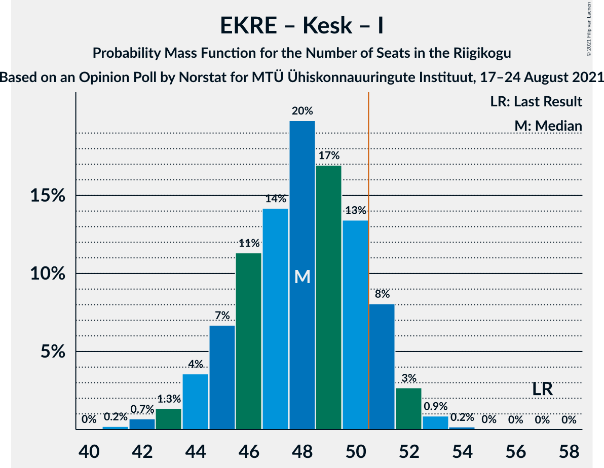 Graph with seats probability mass function not yet produced