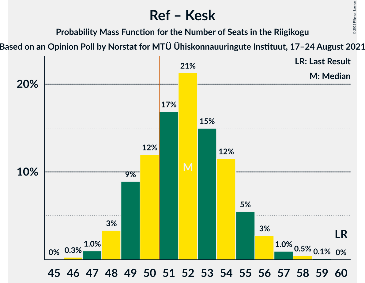 Graph with seats probability mass function not yet produced