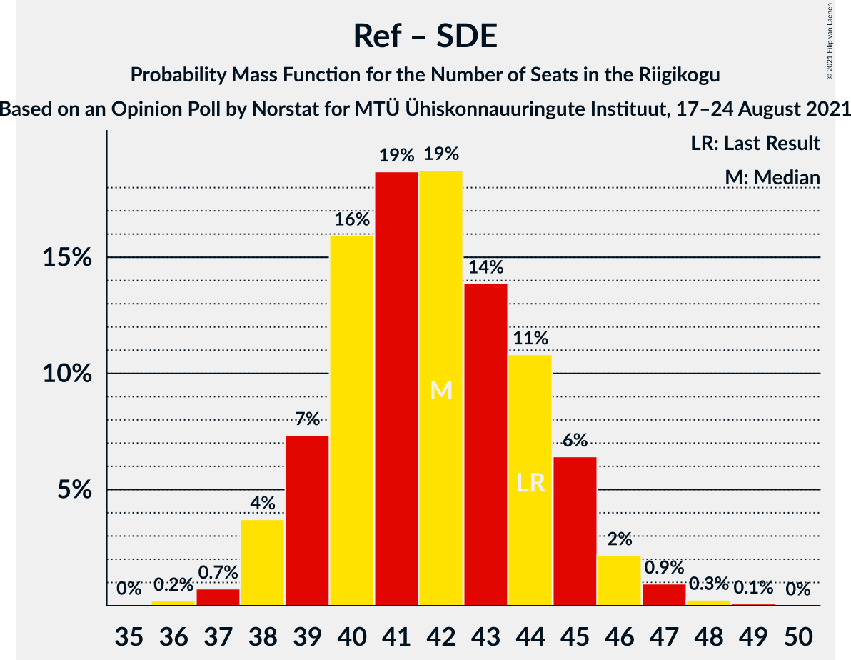 Graph with seats probability mass function not yet produced