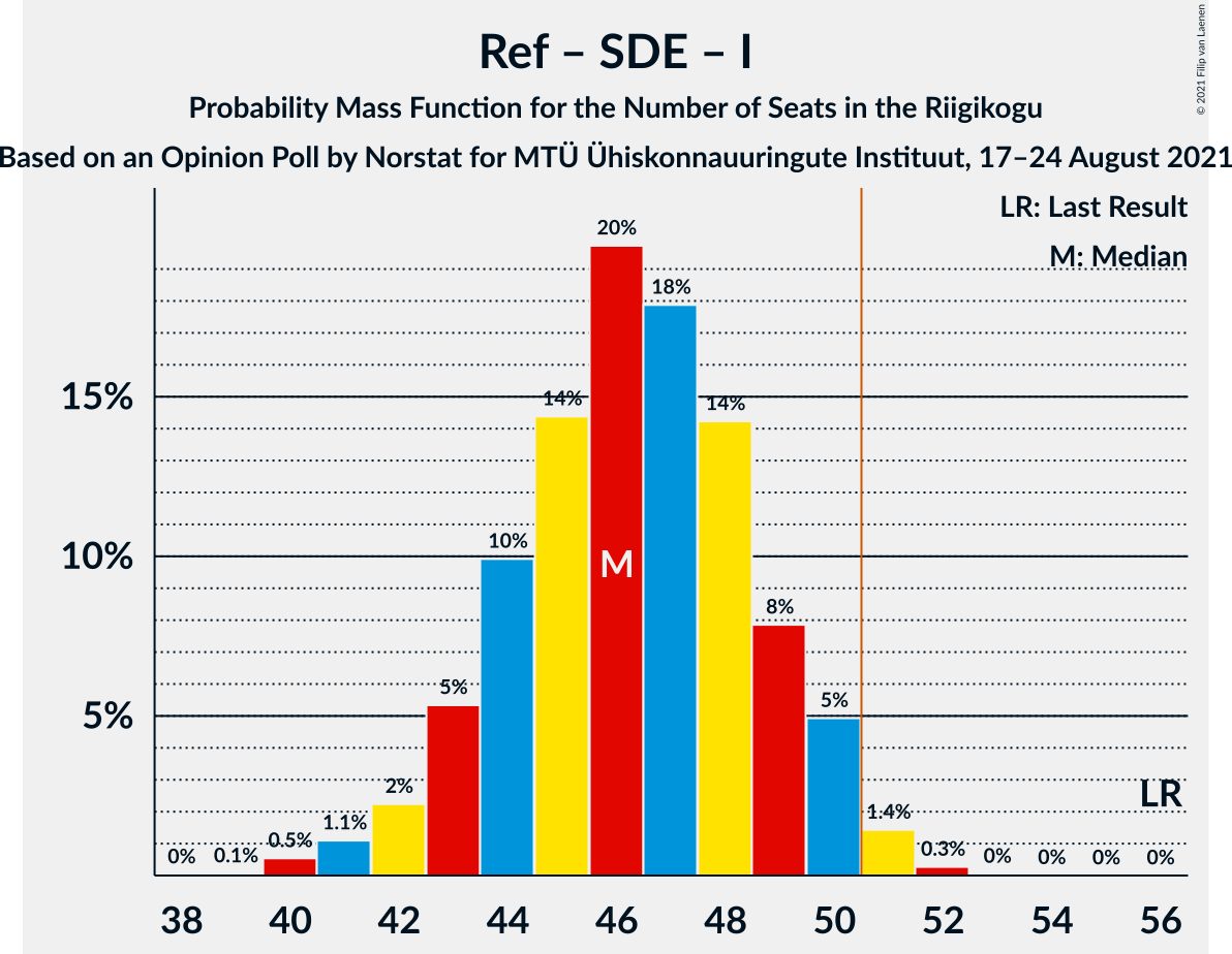 Graph with seats probability mass function not yet produced