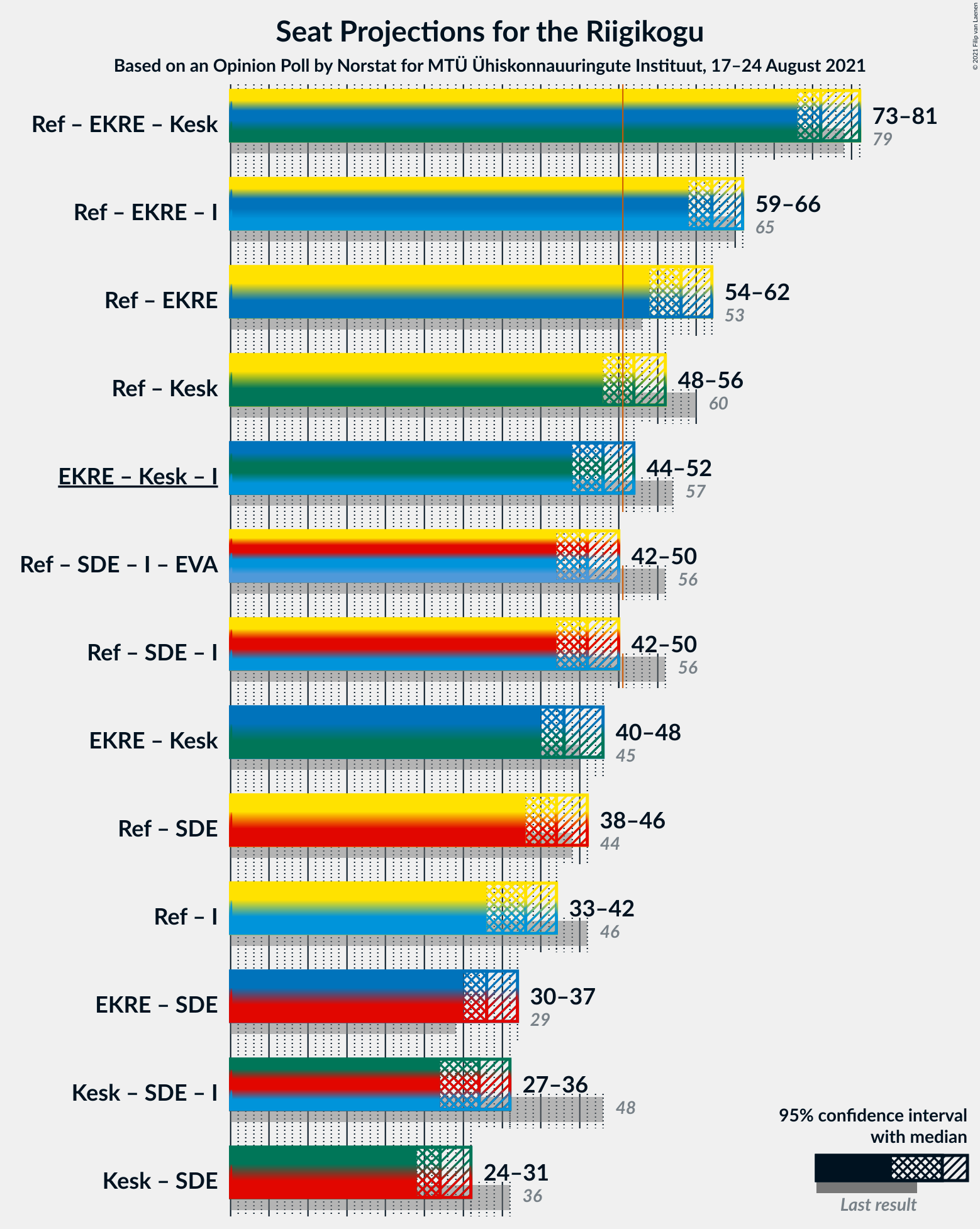 Graph with coalitions seats not yet produced