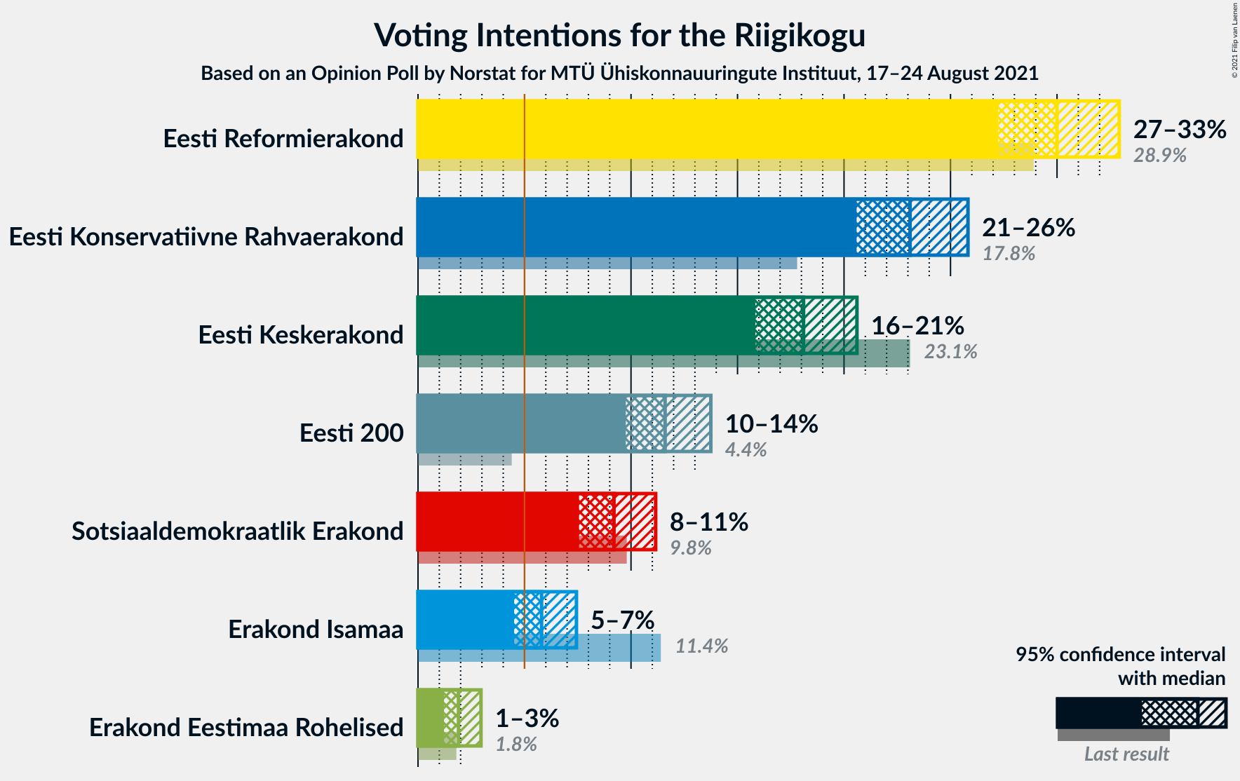 Graph with voting intentions not yet produced