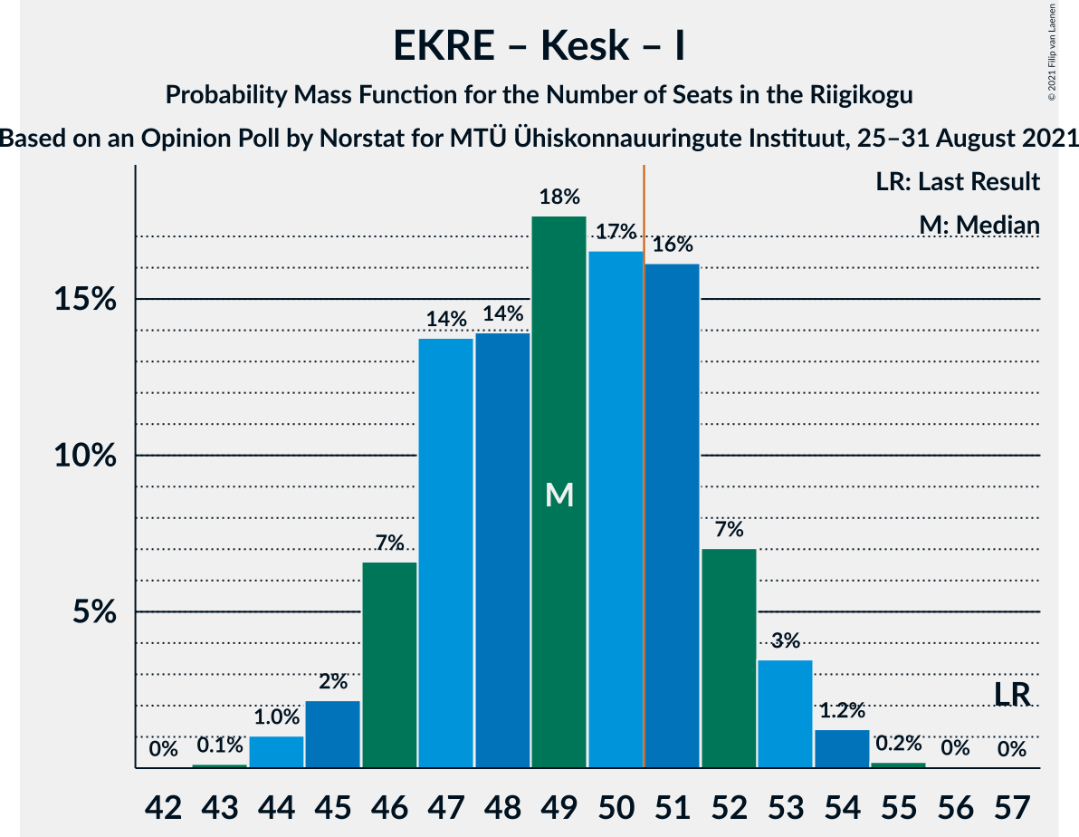 Graph with seats probability mass function not yet produced