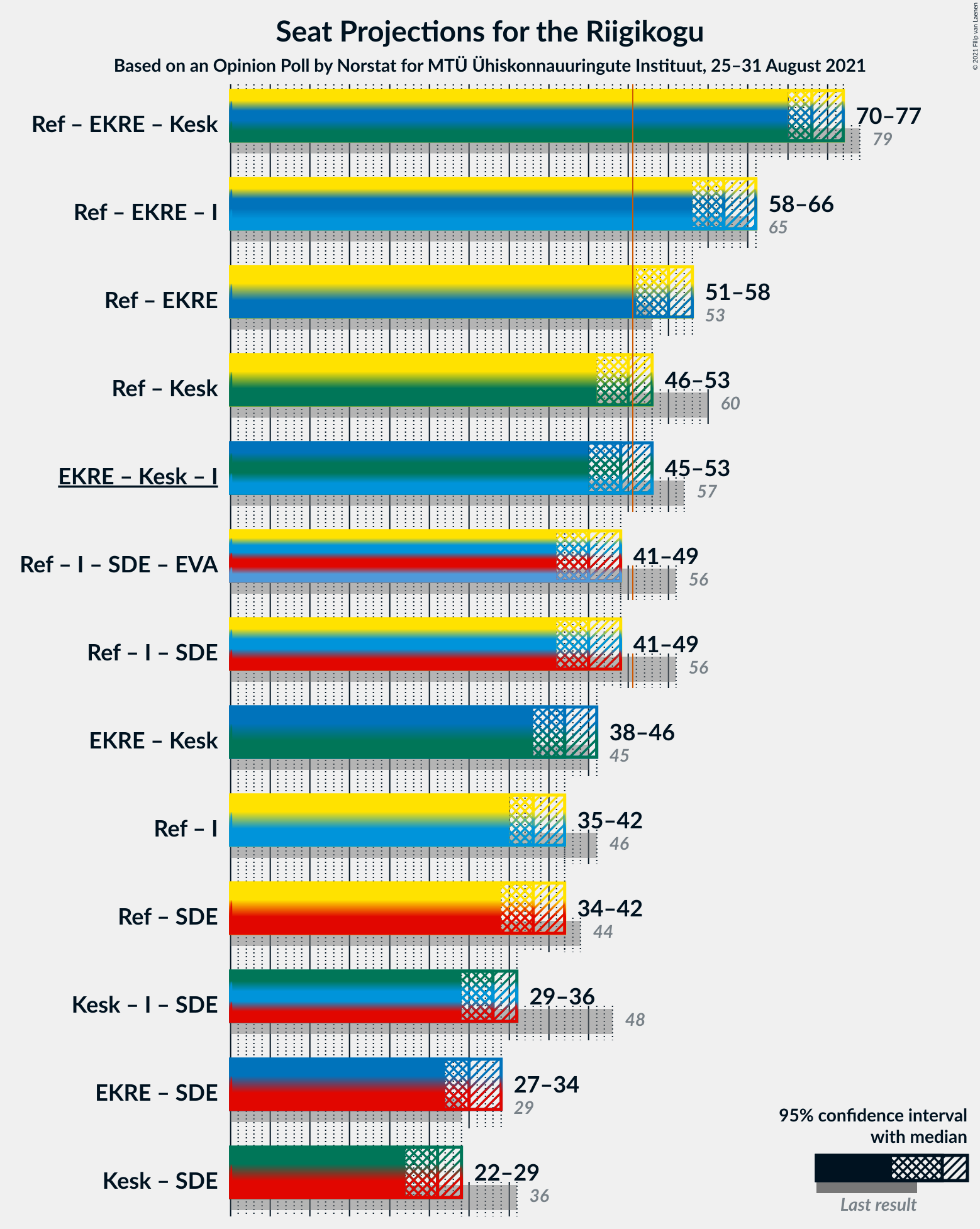 Graph with coalitions seats not yet produced