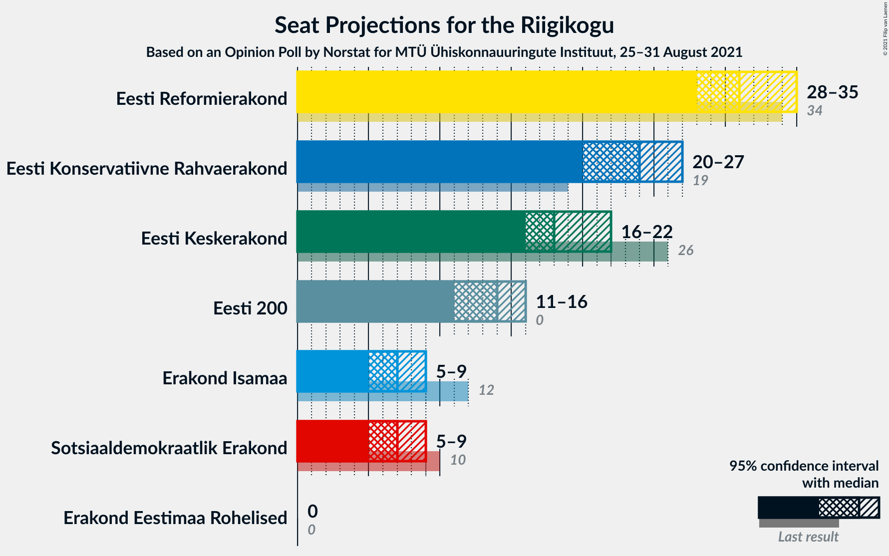 Graph with seats not yet produced