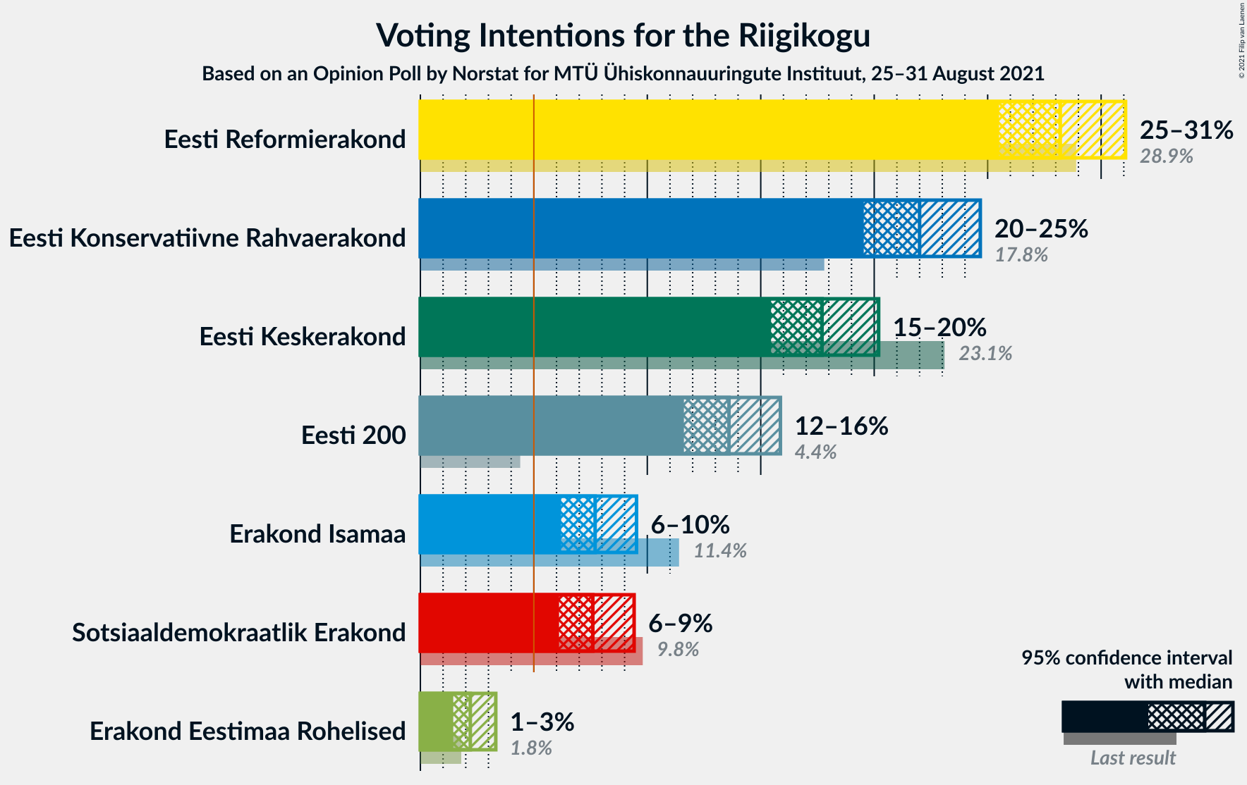 Graph with voting intentions not yet produced