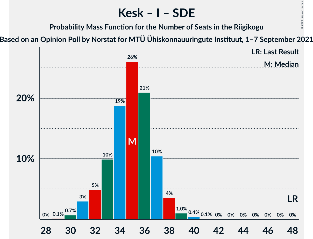 Graph with seats probability mass function not yet produced