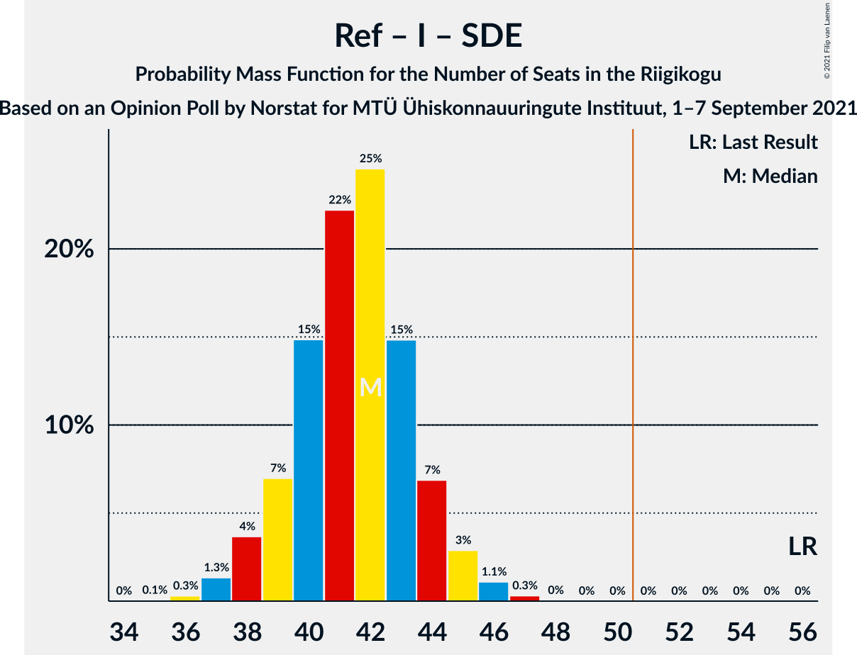 Graph with seats probability mass function not yet produced