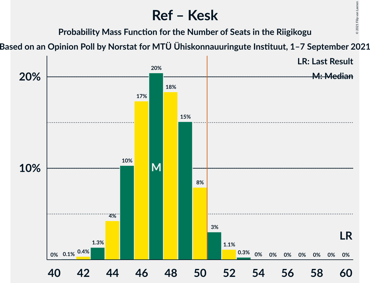 Graph with seats probability mass function not yet produced