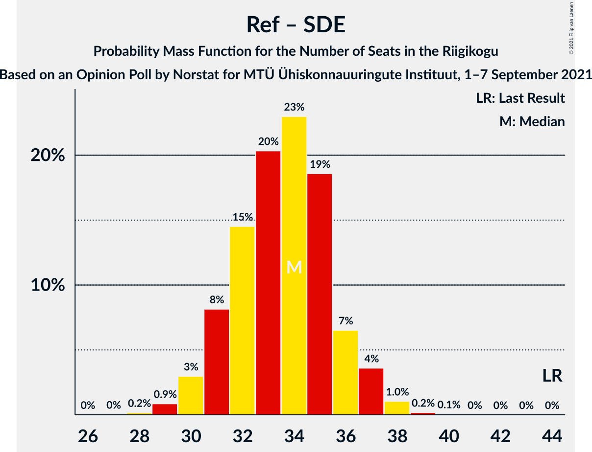 Graph with seats probability mass function not yet produced