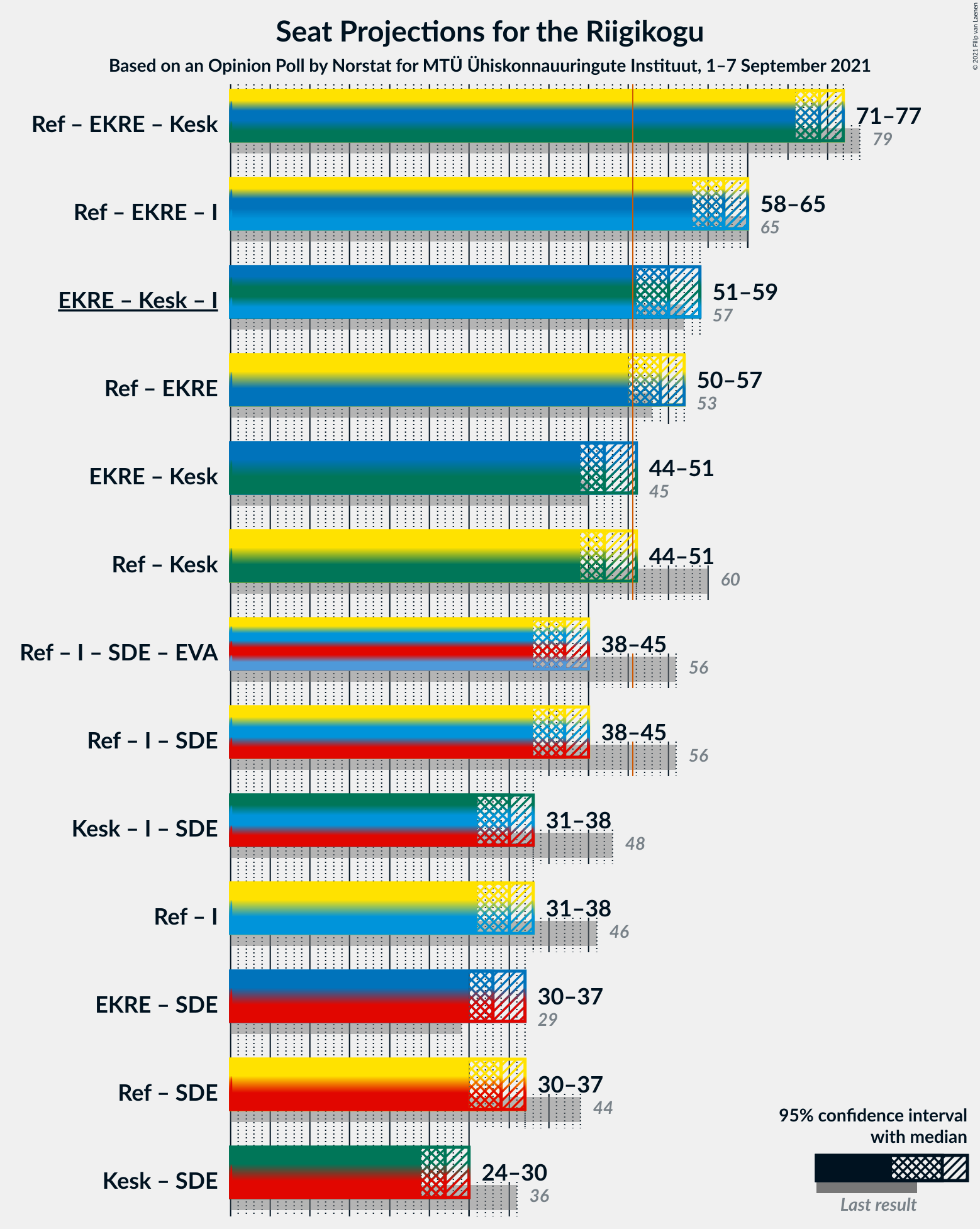 Graph with coalitions seats not yet produced