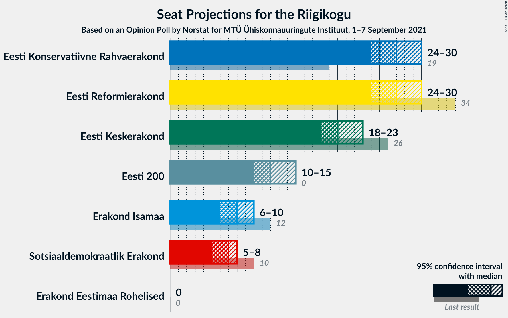 Graph with seats not yet produced