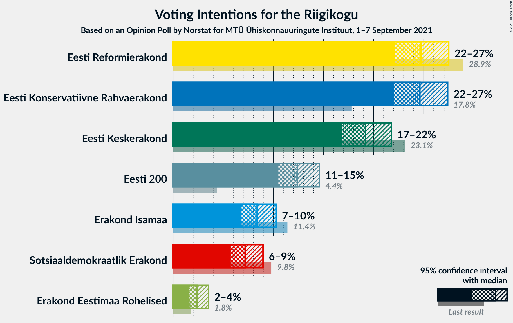 Graph with voting intentions not yet produced