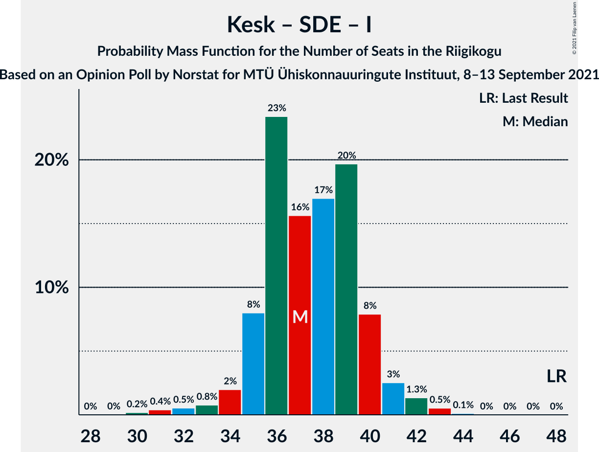 Graph with seats probability mass function not yet produced