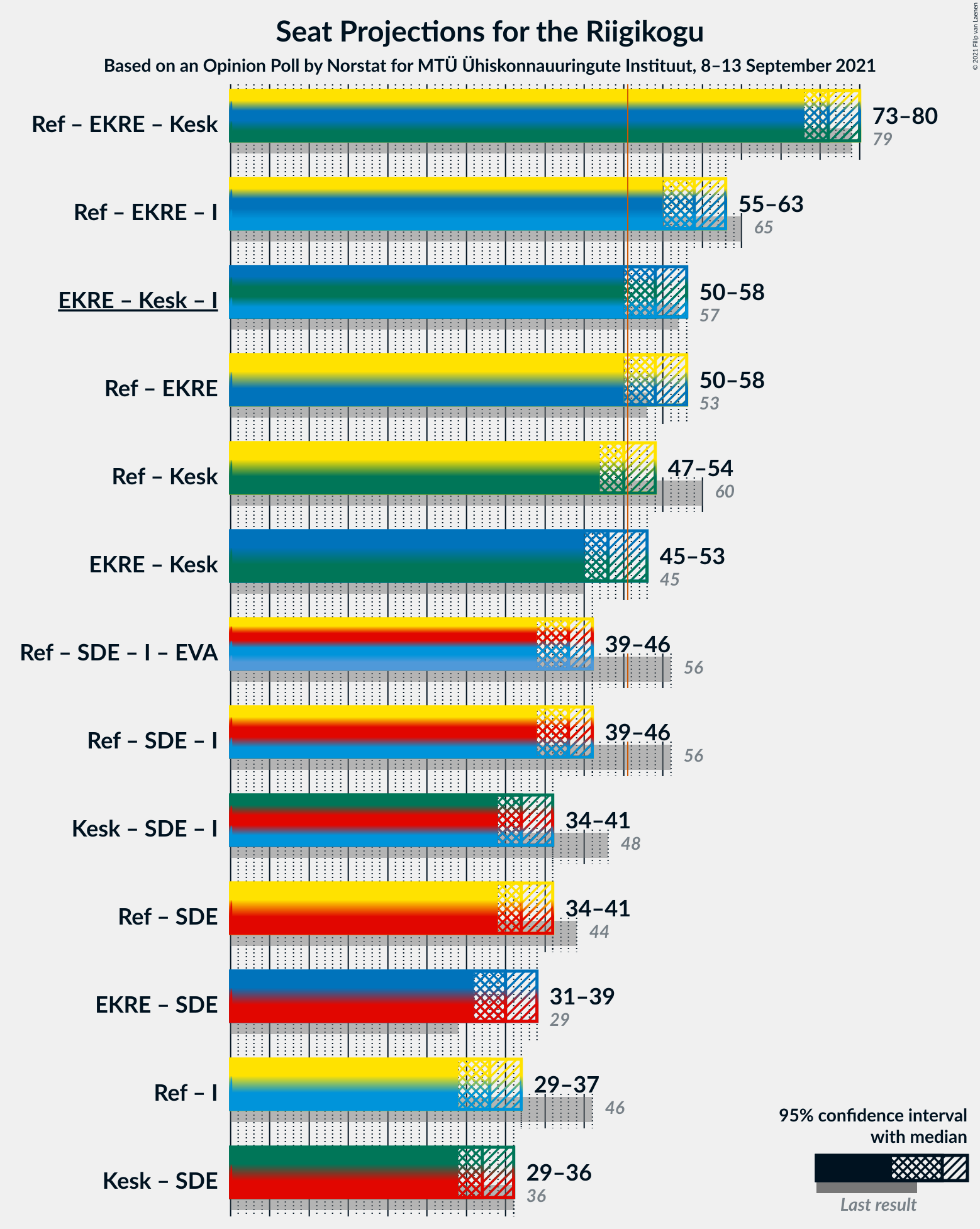 Graph with coalitions seats not yet produced