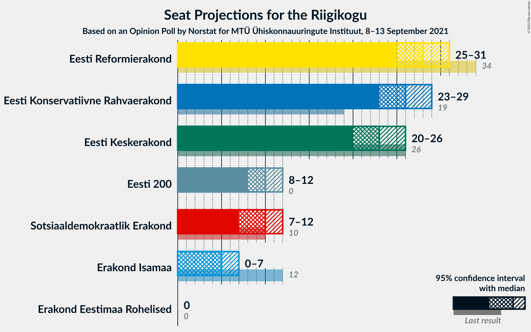 Graph with seats not yet produced