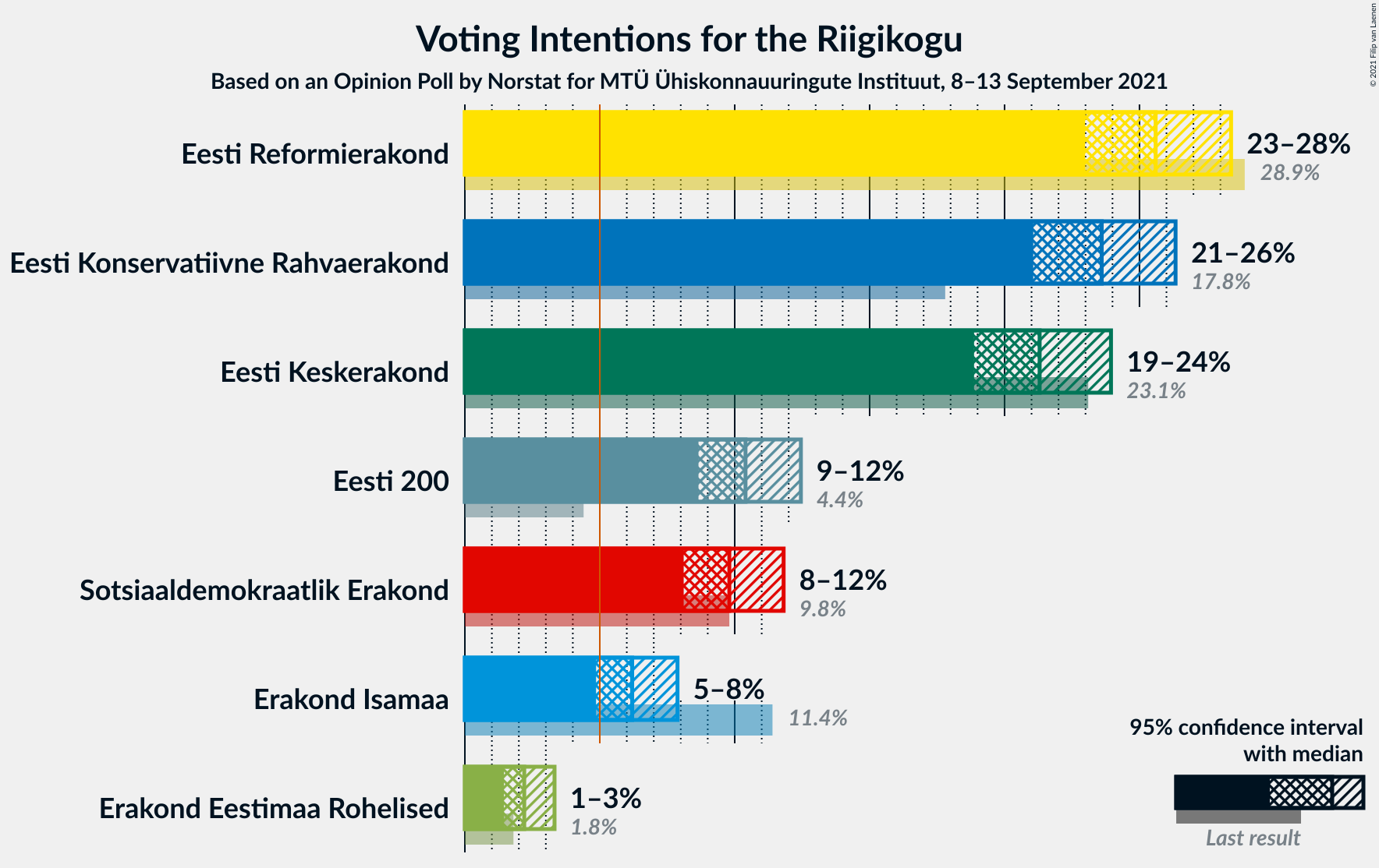 Graph with voting intentions not yet produced