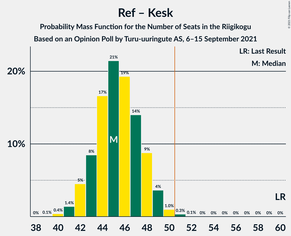 Graph with seats probability mass function not yet produced