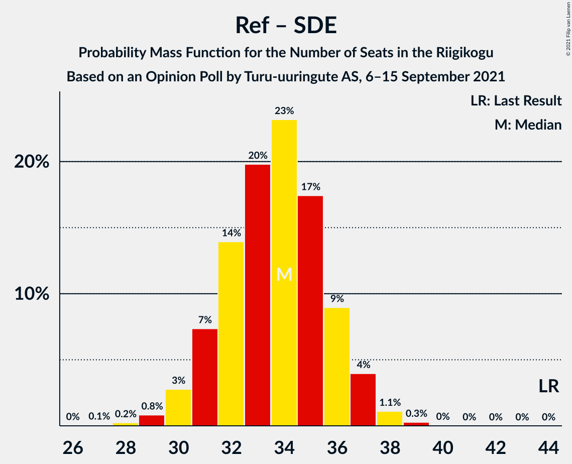 Graph with seats probability mass function not yet produced