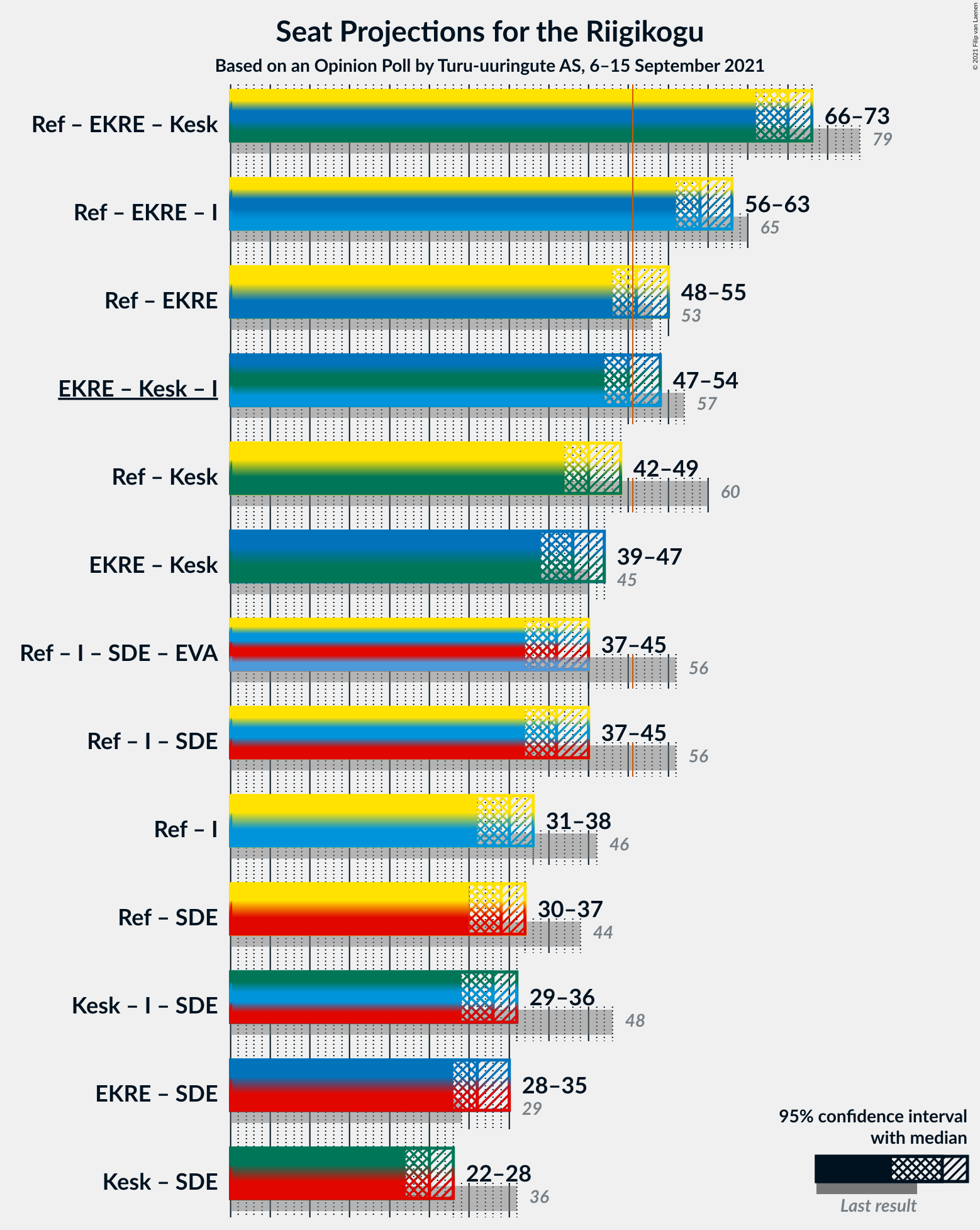 Graph with coalitions seats not yet produced