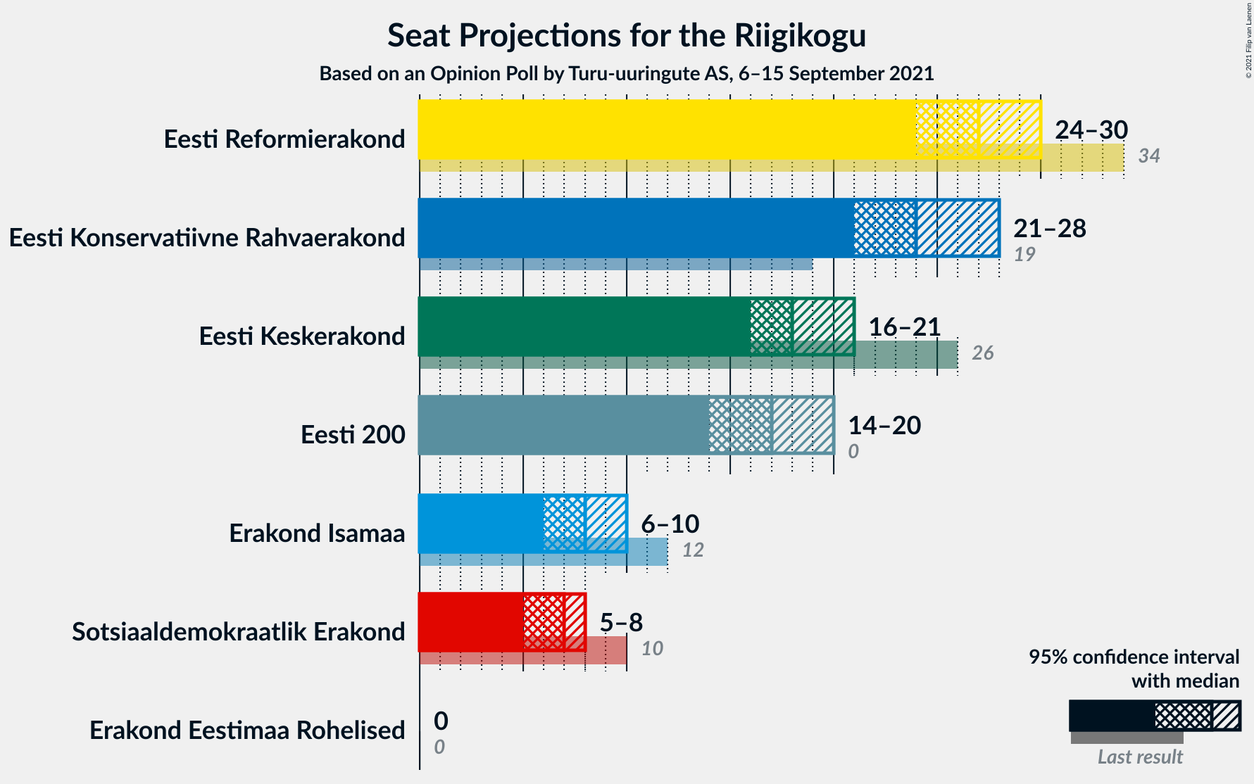 Graph with seats not yet produced